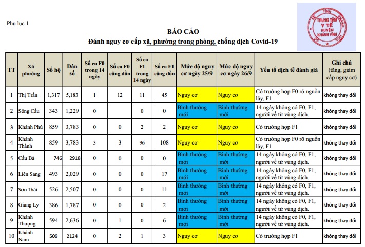 ĐÁNH GIÁ MỨC ĐỘ NGUY CƠ DỊCH BỆNH COVID-19 TẠI HUYỆN KHÁNH VĨNH (Cập nhật ngày 26/9/2021)